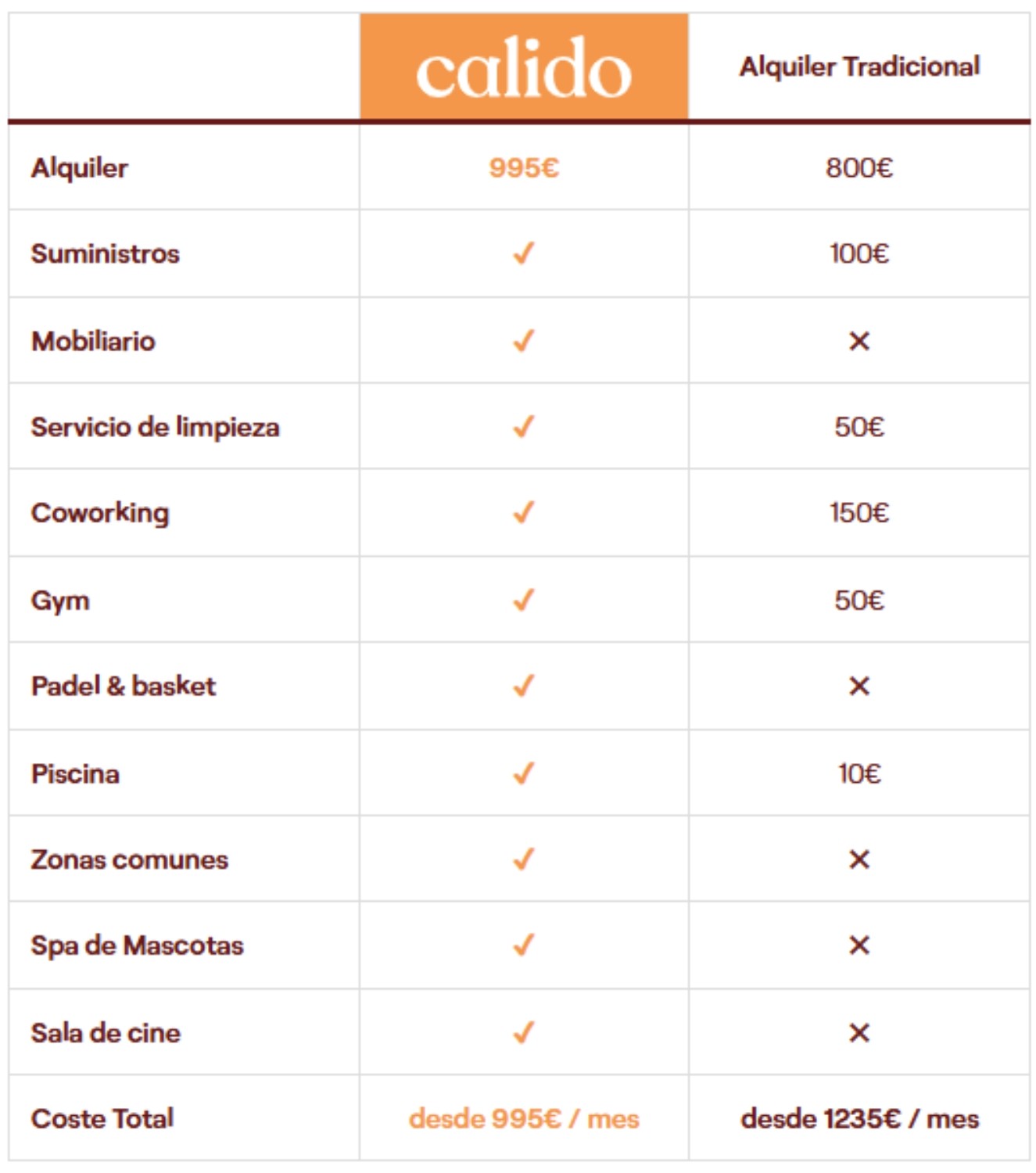 Tabla comparativa entre Calido Living y alquiler tradicional, con servicios incluidos como coworking, gimnasio o piscina.